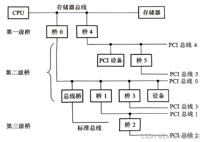 计算机组成原理 第二章（系统总线）—第二节（总线结构）