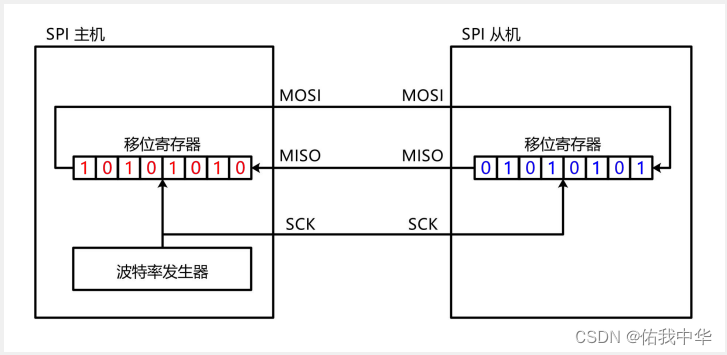 SPI移位寄存器