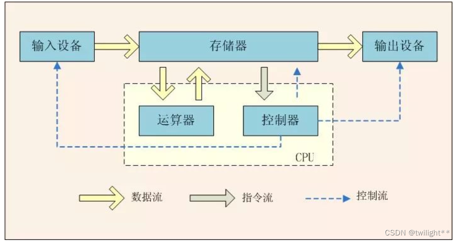 计算机是如何工作的