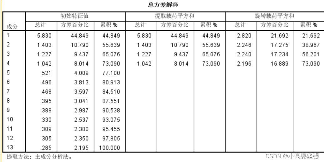 SPSS信效度分析