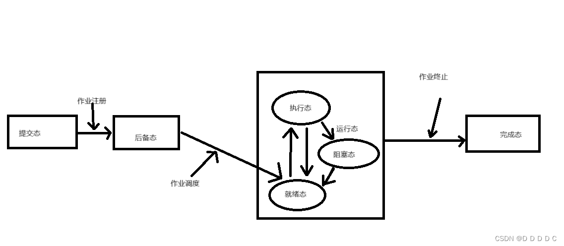 操作系统——处理机管理（2）