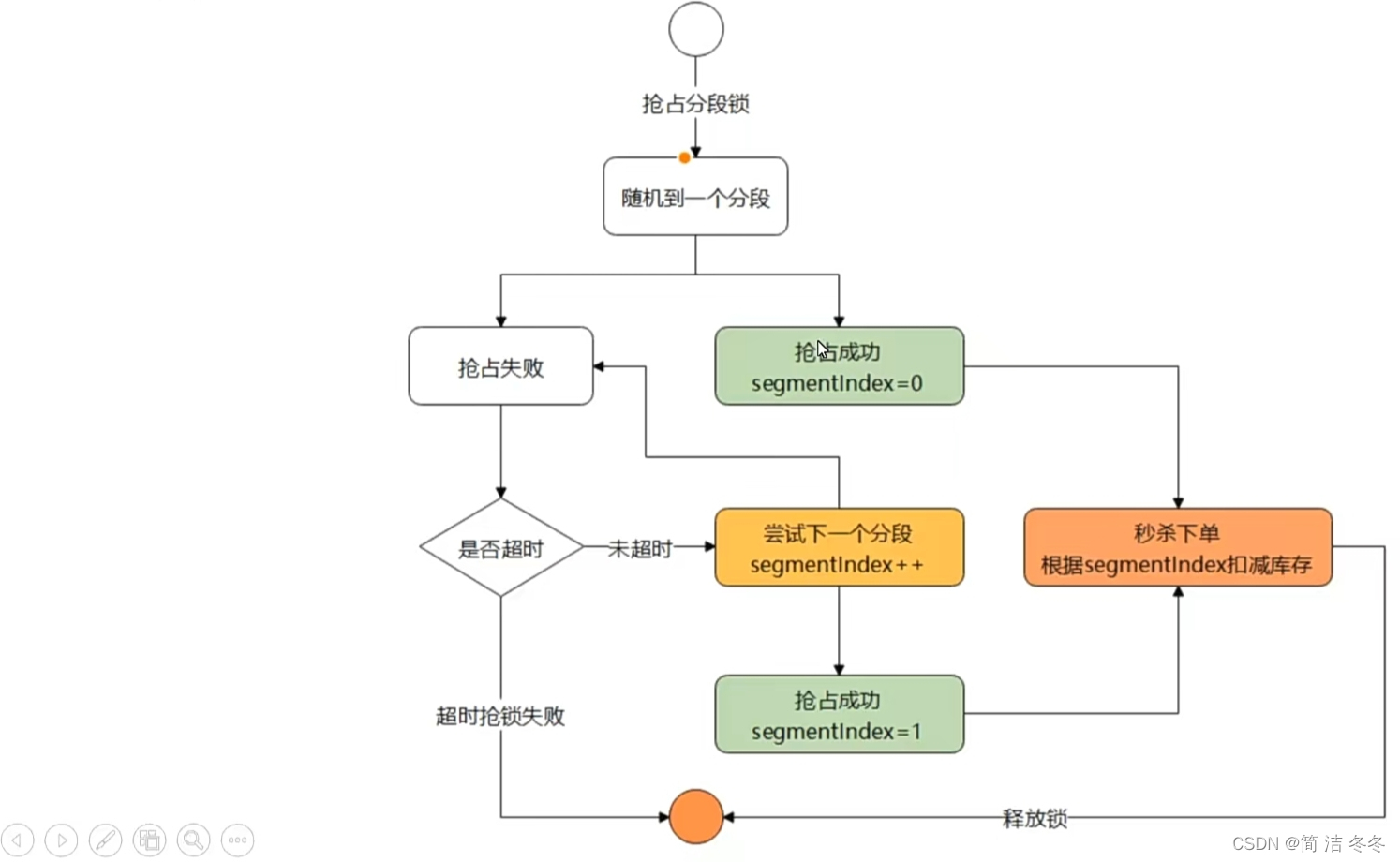 分段锁