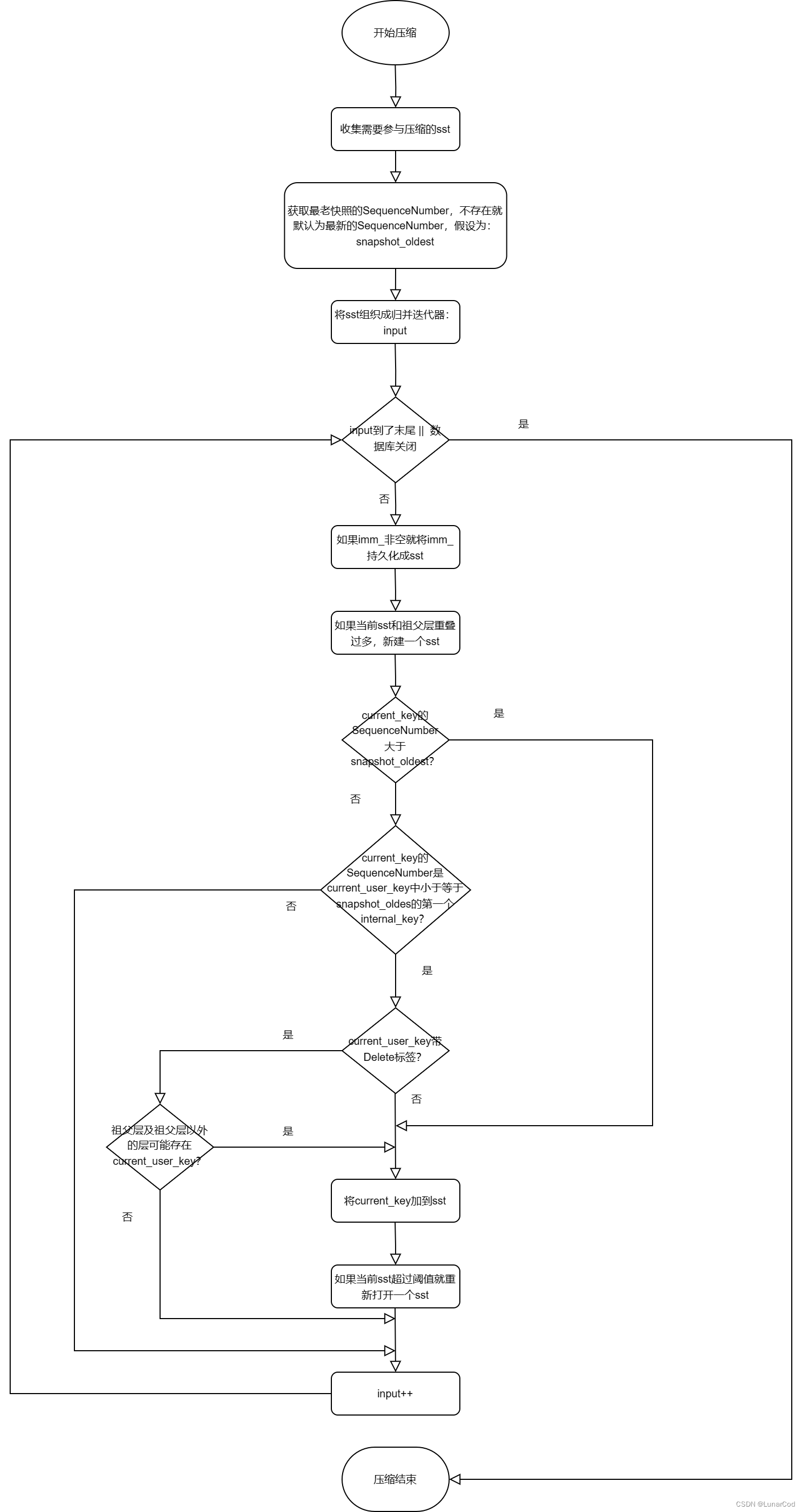 CompactionProcess