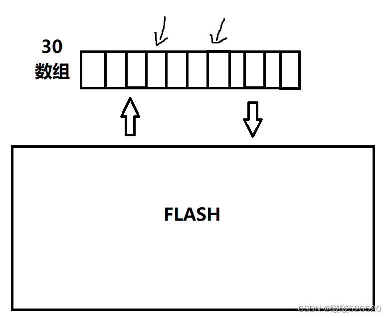 STM32G030F6P6读写flash失败问题（HAL）