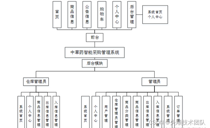 图4-1 总体功能结构图