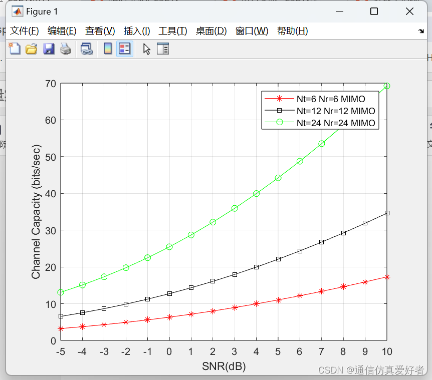 matlab代码--基于注水法的MIMO信道容量实现