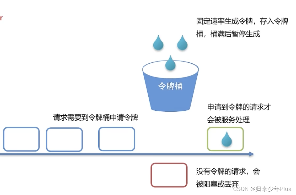 限流的实现方式