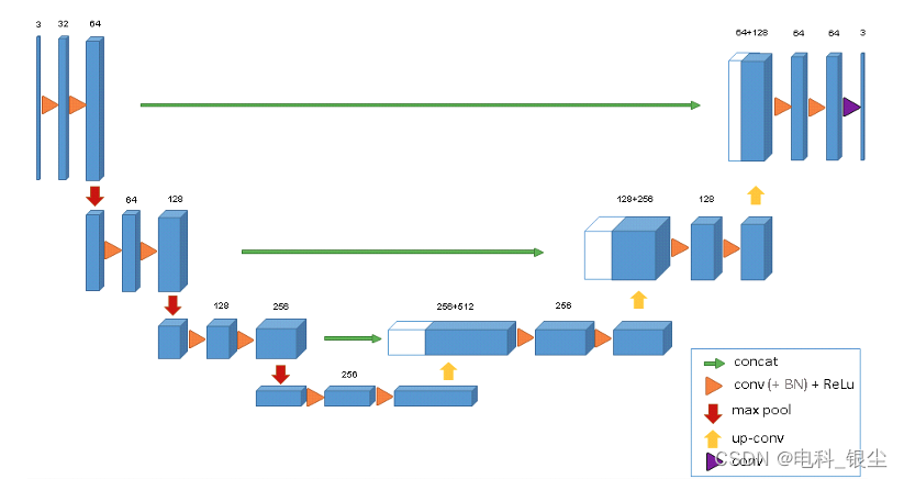 【Python/Pytorch - 网络模型】-- 手把手搭建3D U-Net模型