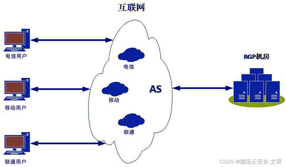 服务器租用和托管的区别