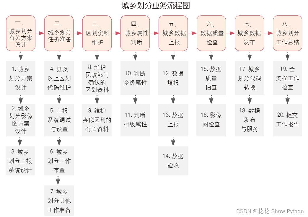 在统计上城乡是如何划分的