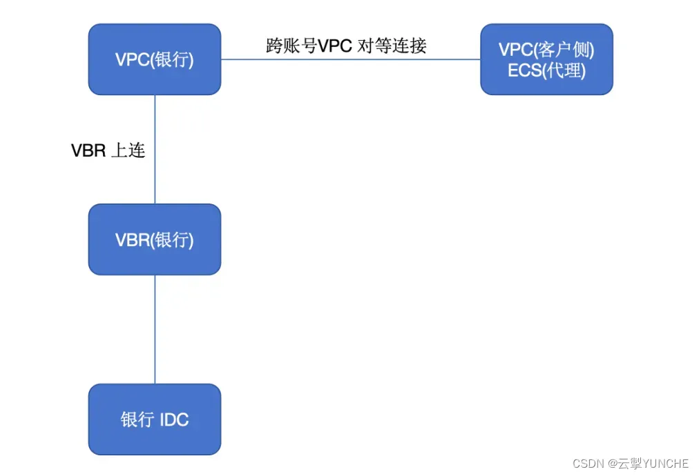 高效便捷！解锁阿里云跨账号专线互联的全新实施方案