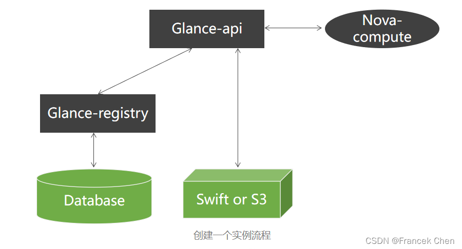 OpenStack开源虚拟化平台（二）