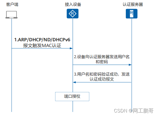 MAC<span style='color:red;'>认证</span>