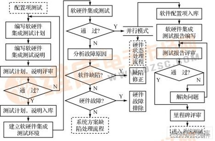 硬件开发文档规范