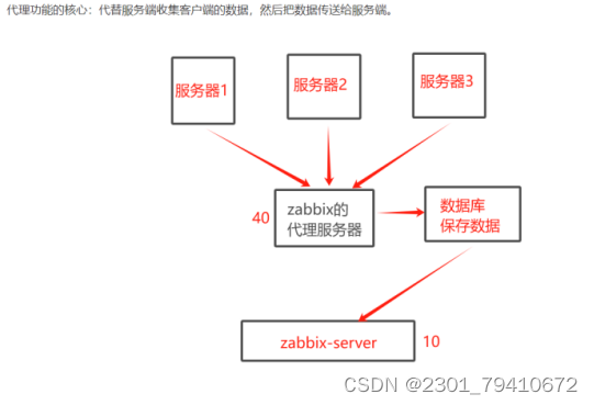 Zabbix自动发现机制