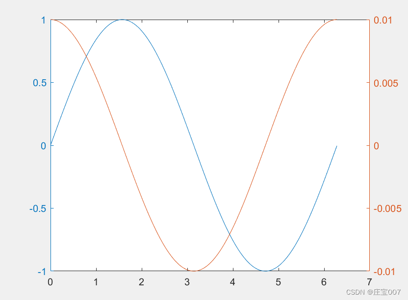 【matlab基础知识】（三）二维曲线绘制plot