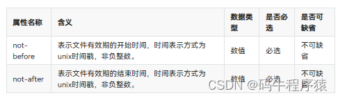 属性名称	含义	数据类型	是否必选	是否可缺省
not-before	表示文件有效期的开始时间，时间表示方式为unix时间戳，非负整数。	数值	必选	不可缺省
not-after	表示文件有效期的结束时间，时间表示方式为unix时间戳，非负整数。	数值	必选	不可缺省
