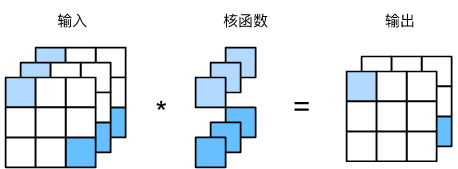 【深度学习笔记】卷积神经网络——多输入多输出通道