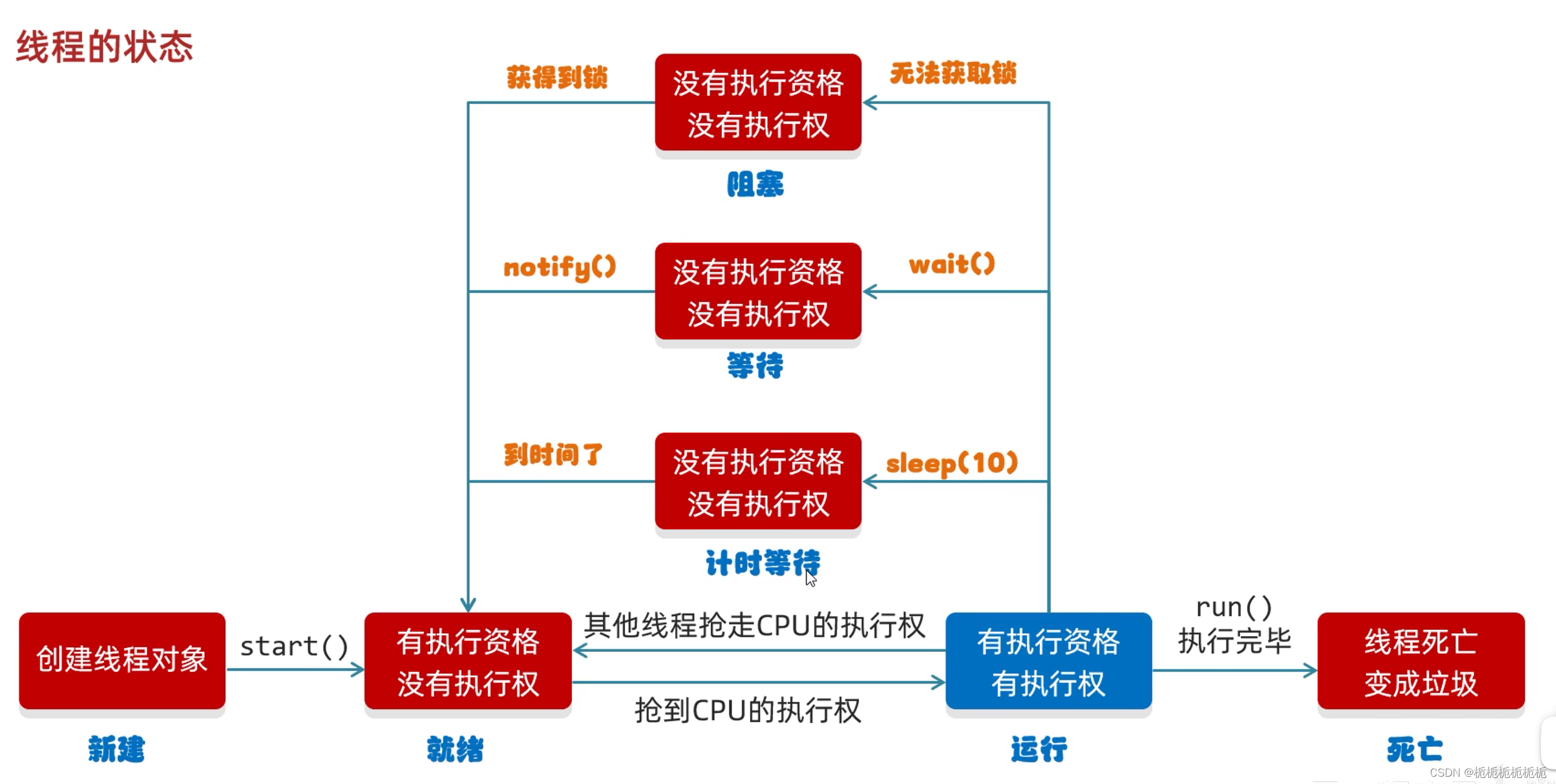 Java 多线程（抢CPU）