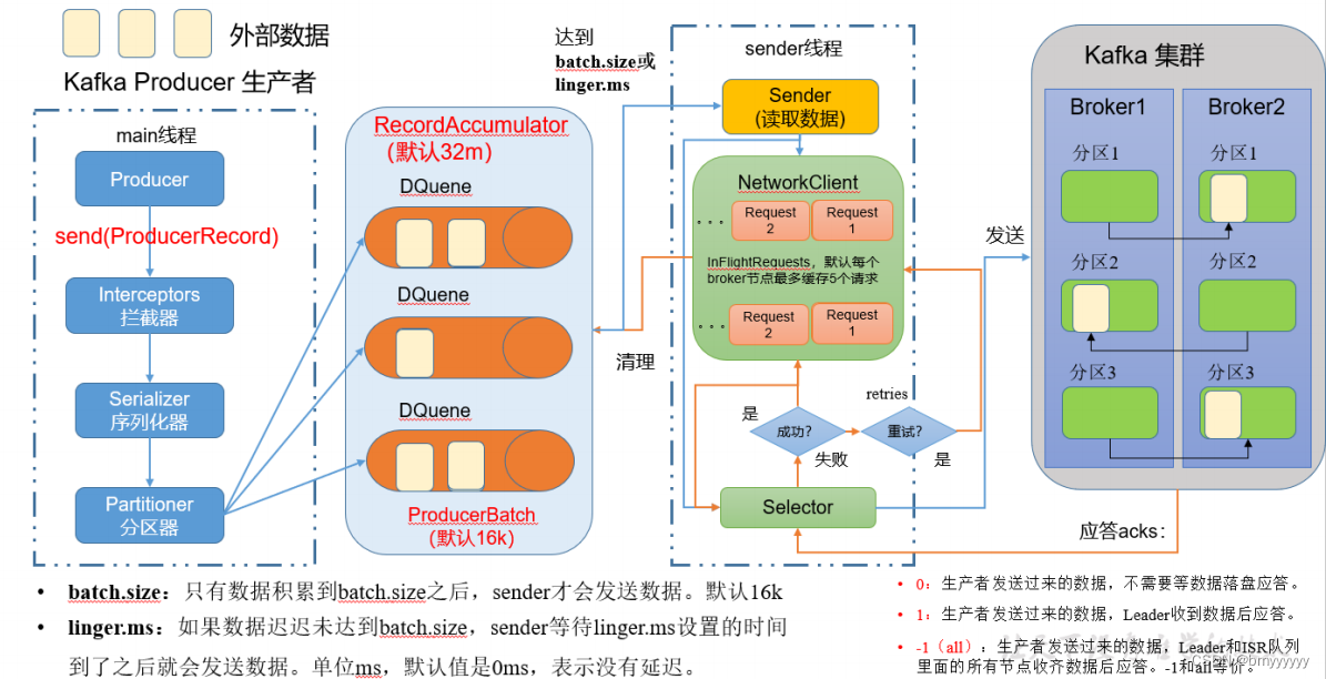 【<span style='color:red;'>Kafka</span>-<span style='color:red;'>3</span>.<span style='color:red;'>x</span>-教程】-【二】<span style='color:red;'>Kafka</span>-生产者-Producer