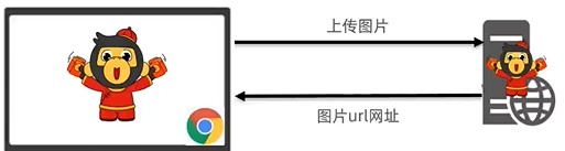 AJAX——图片上传