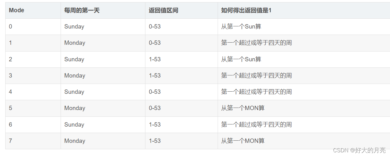 mysql按周统计数据简述