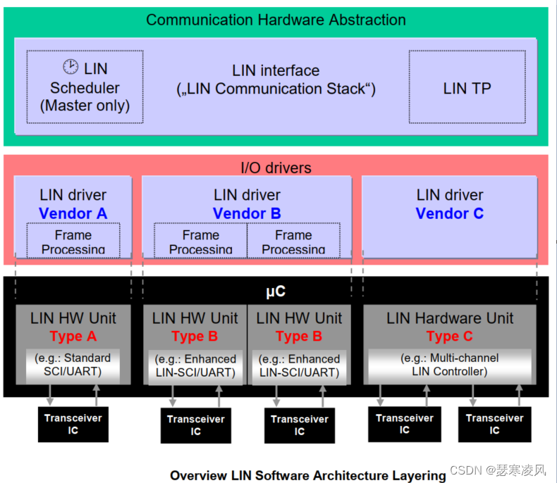 LIN 软件架构分层概述