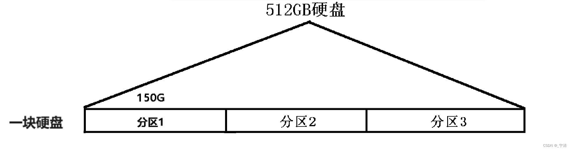 【<span style='color:red;'>Linux</span>】EXT2<span style='color:red;'>文件</span><span style='color:red;'>系统</span> | <span style='color:red;'>磁盘</span><span style='color:red;'>分区</span>&块组 | inode