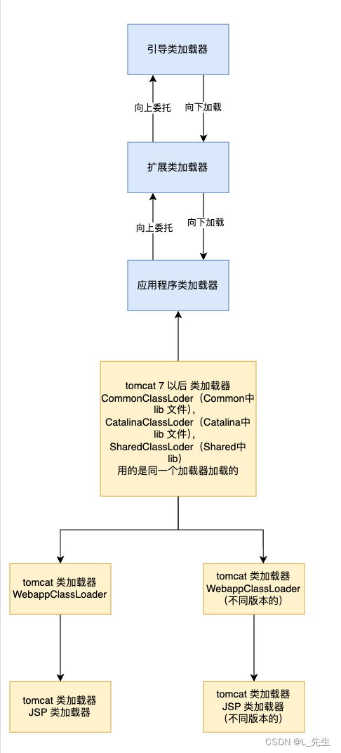 JVM-JAVA-双亲委派机制