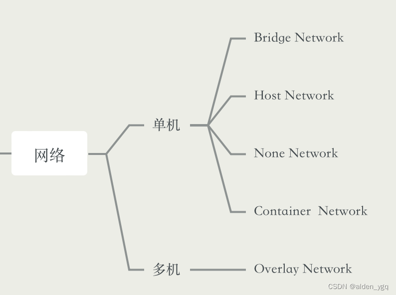 Docker网络介绍