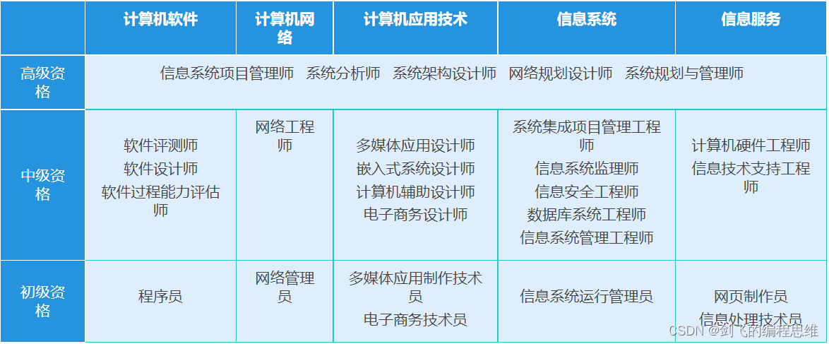 软考资格设置