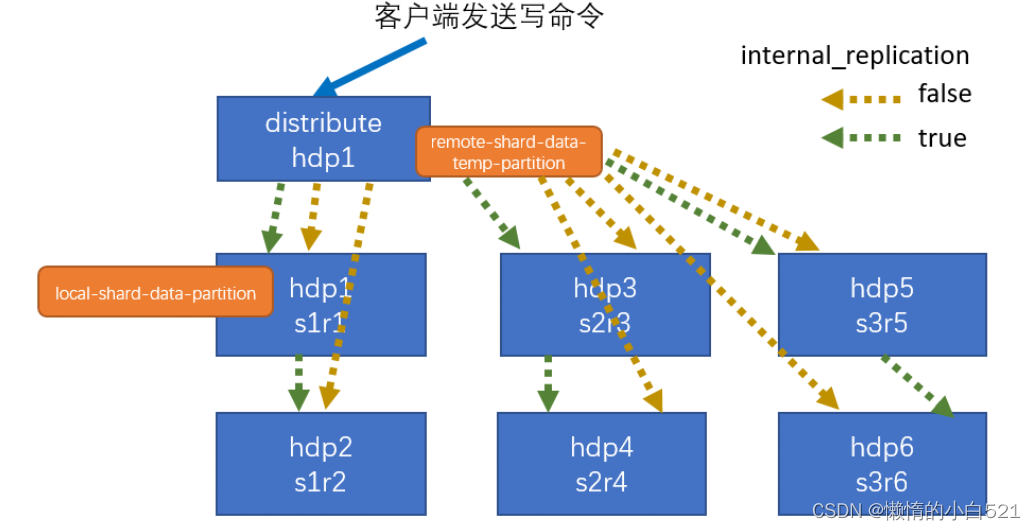 ClickHouse初级 - <span style='color:red;'>第</span>七<span style='color:red;'>章</span> 分片集<span style='color:red;'>群</span>