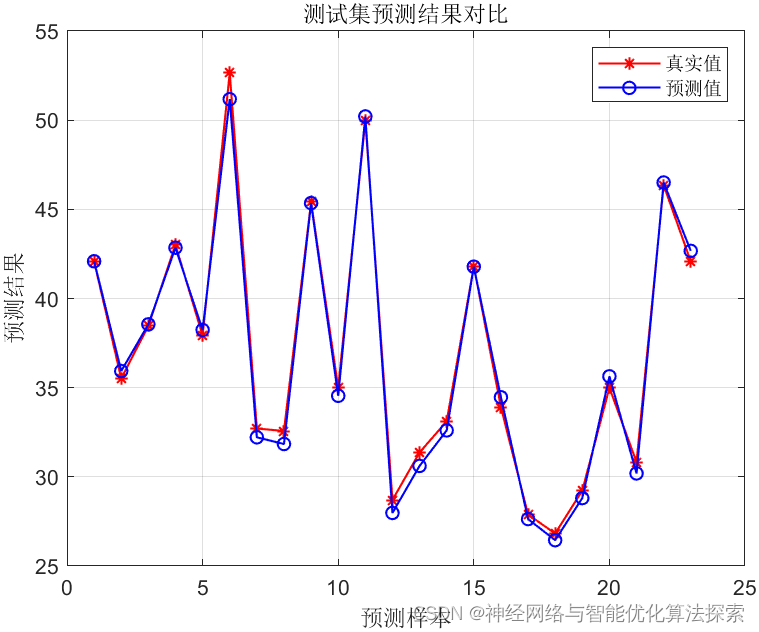 双向长短期BiLSTM的回归预测-附MATLAB代码