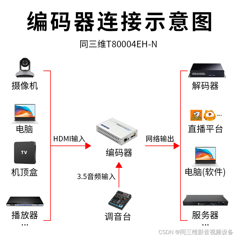 同三维T80004EH-N HDMI高清NDI编码器