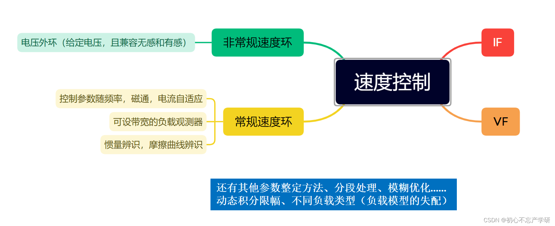 电机控制系列模块解析（17）—— 速度环