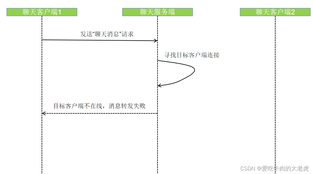 Java IO流之Netty实现聊天通信功能