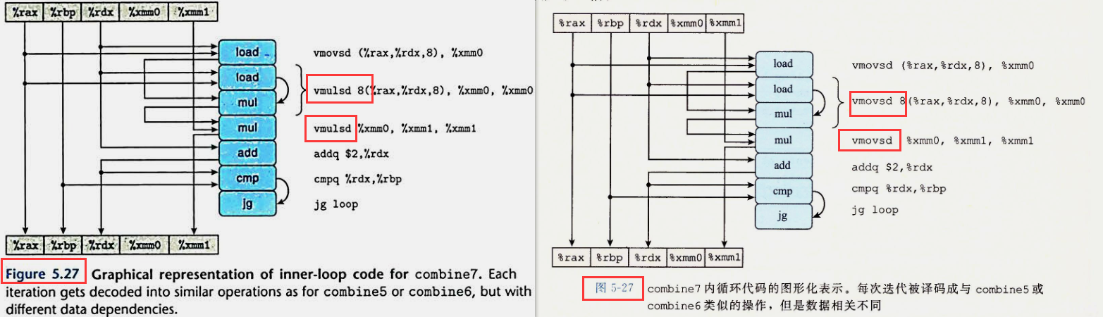 深入理解计算机系统 第三版 中文版 图5-27 p371 错漏