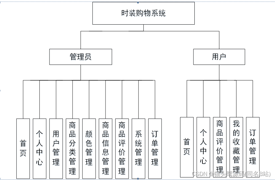 基于springboot+vue的网页时装购物系统(前后端分离)