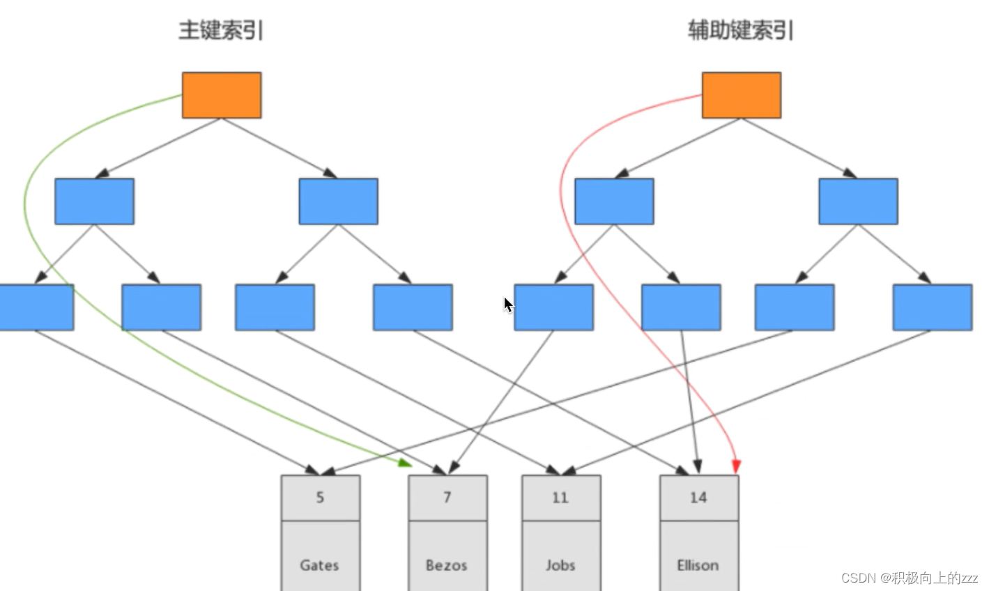 mysql聚簇索引和非聚簇索引