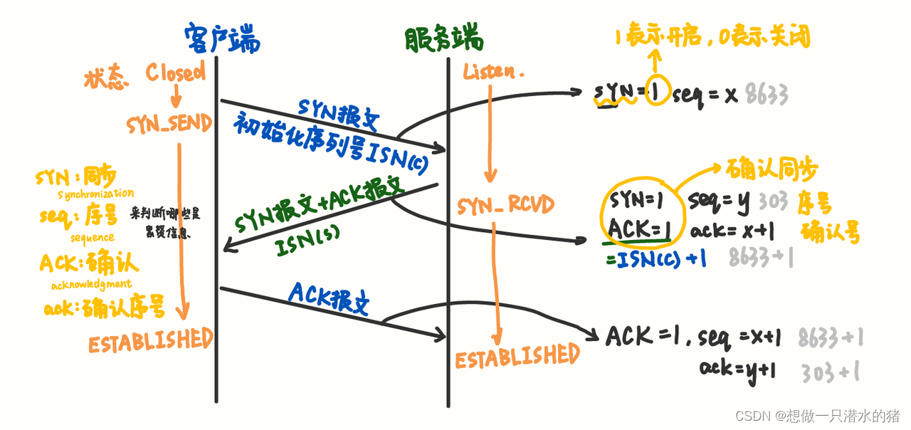 【八股文整理Day01计网】01-06