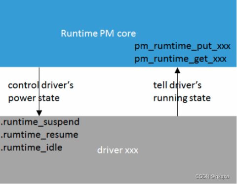 runtime pm的实例分析