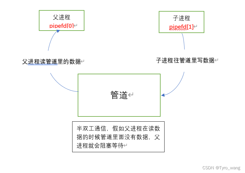 Linux进程通信之管道