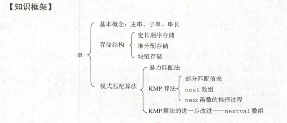 考研系列-数据结构第四章：字符串