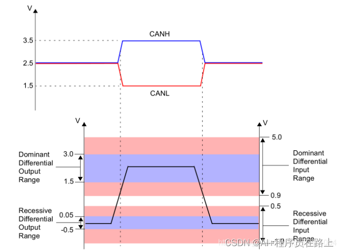 CAN总线介绍及在ZYNQ 7020中的应用