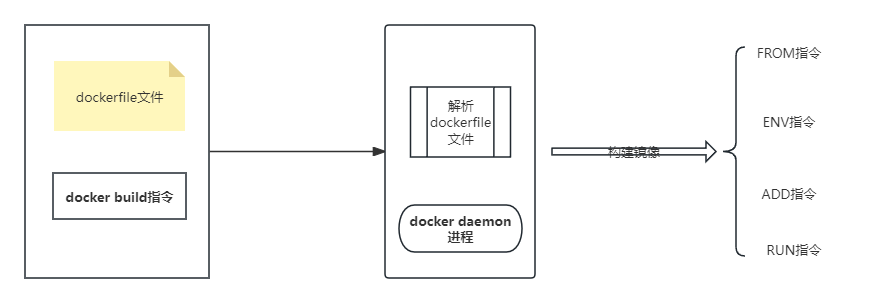 docker build基本命令