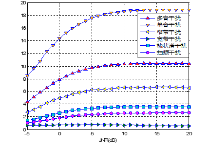 不同干扰信号 参数随JNR变化趋势