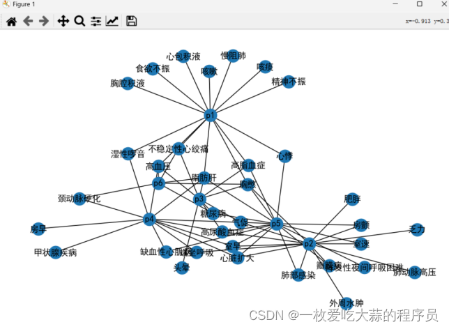 聚类实战:代码分享 收入可视化分析-CSDN博客