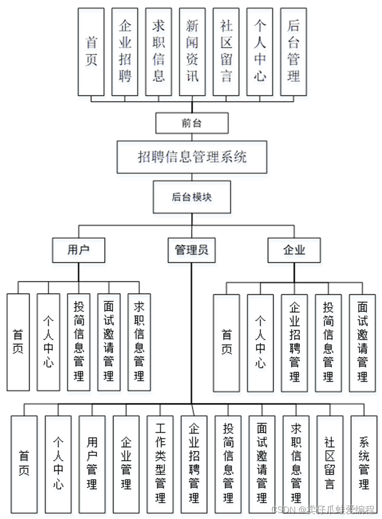 基于springboot+vue的招聘信息管理系统