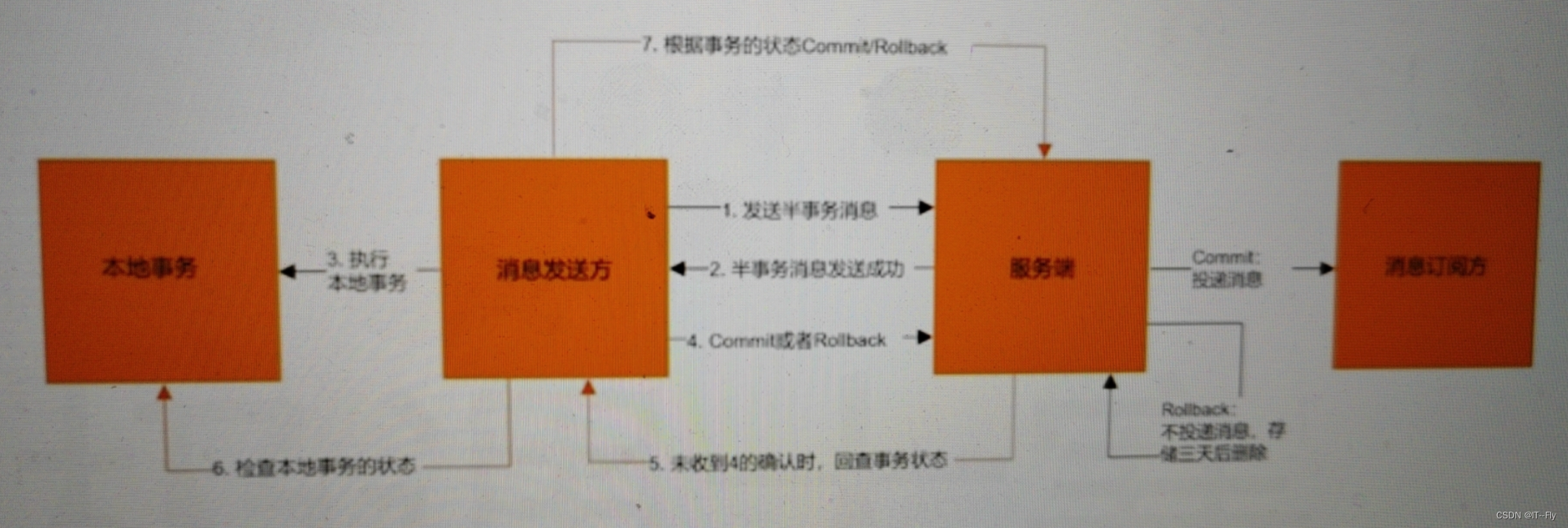 Rocket MQ 从入门到实践