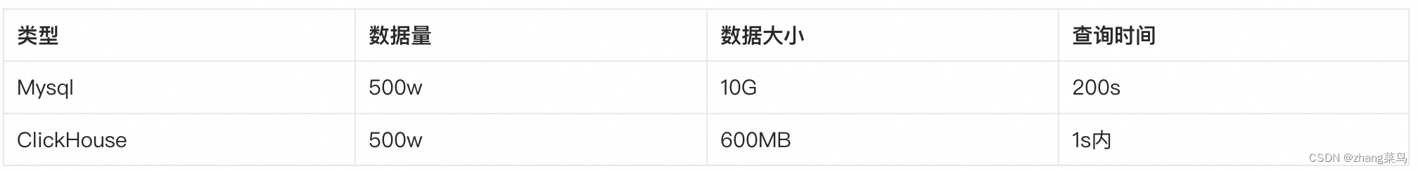 ClickHouse的优缺点和应用场景